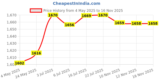 amazon.in CALANDIS™ 10 Pieces 5 inch Heavy Duty Easy Install Rain Gutter Brackets Gutter Hangers Price History Graph from 4 May 2025 to 16 Nov 2025