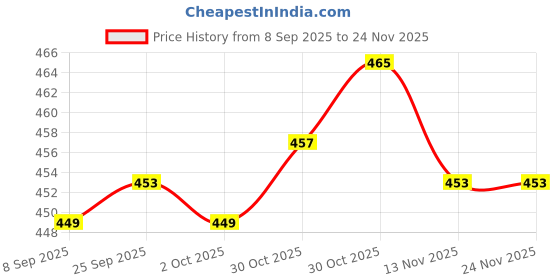 amazon.in CALANDIS™ 10 Pieces 7 mm Diameter Round Magnet with Hole for Screwdriver | Other Cell Phone Accessories Price History Graph from 8 Sep 2025 to 24 Nov 2025