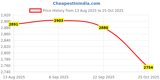 amazon.in CALANDIS™ 10 Pieces Climbing Rope Edge Protector for Mountaineering Work | Ropes, Cords & Slings | Climbing & Caving | Outdoor Sports Price History Graph from 13 Aug 2025 to 25 Oct 2025