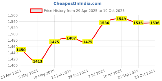 amazon.in CALANDIS™ 10 Pieces Drum Mutes Multipurpose for Beginners Practice Instrument Supplies | Percussion Parts & Accs | Parts & Accessories | Percussion | Musical Instruments & Gear Price History Graph from 29 Apr 2025 to 18 Oct 2025