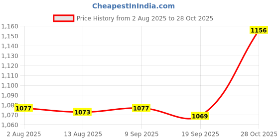 amazon.in CALANDIS™ 10 Pieces Emergency Whistle Safe Whistle for Kayak Mountain Climbing Green | Safety Whistles | Emergency Gear | & Hiking | Outdoor Sports Price History Graph from 2 Aug 2025 to 28 Oct 2025