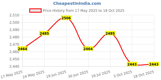 amazon.in CALANDIS™ 10 Pieces Flip Cups Speed Agility Training Aid for Kindergarten Gym with Net Red Yellow | Training Aids | Soccer | Team Sports Price History Graph from 17 May 2025 to 18 Oct 2025
