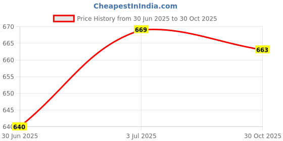 amazon.in CALANDIS™ 10 Pieces Retaining Spring Clips Portable Fixing Snap Spring Clips Gold | Brakes | Bicycle Components & Parts | Cycling Price History Graph from 30 Jun 2025 to 30 Oct 2025