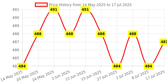 amazon.in CALANDIS™ 10 Pieces SHD Connectors Crimp Ends 8P8C UTP Network Plug | Plugs Jacks & Wall Plates | Networking Cables & Adapters | Computer Cables & Connectors Price History Graph from 14 May 2025 to 17 Jul 2025