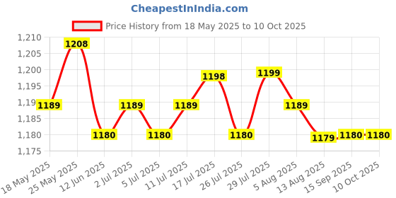 amazon.in CALANDIS™ 10 Pieces Telescopic Ladder Switch Multifunctional Sturdy Ladder Accessories | Ladders | Tools Price History Graph from 18 May 2025 to 10 Oct 2025