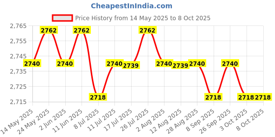 amazon.in CALANDIS™ 10 Pieces USB 3.0 Keystone Jack A Female to A Female Coupler | Plugs Jacks & Wall Plates | Networking Cables & Adapters | Computer Cables & Connectors Price History Graph from 14 May 2025 to 8 Oct 2025