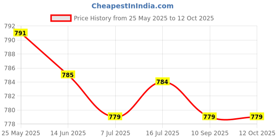 amazon.in CALANDIS™ 10 Sets Replacement Screws End Caps Components for Speed Jump Skip Cable | Jump Ropes | Fitness Equipment & Gear | Fitness Running & Yoga Price History Graph from 25 May 2025 to 12 Oct 2025