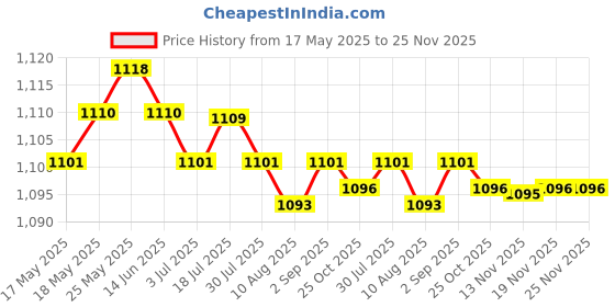 amazon.in CALANDIS™ 10 Sets Rounded Corner Leather Snap Buckles Purse Wallet Bag DIY Accessories | Purse Handles, Frames & Feet | Foundations & Undergarments | Sewing Price History Graph from 17 May 2025 to 24 Nov 2025