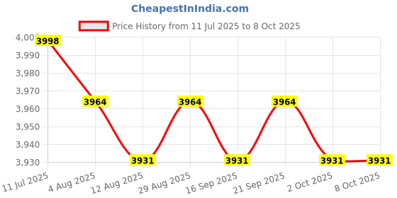 amazon.in CALANDIS™ 10" x 3" Overflow Catch Tank ARC-OTS-10-3 Durable Fit for Most Hot Rods | Radiators & Parts | Cooling Systems | Car & Truck Parts Price History Graph from 11 Jul 2025 to 8 Oct 2025