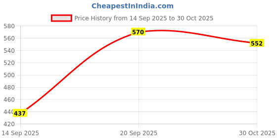 amazon.in CALANDIS™ 100 Gogga Pins Entomology Pins erfly Collectors Specimen Mounting Pins Diameter 0.29mm | Healthcare, Lab & Life Science | Other Health & Life Science Price History Graph from 14 Sep 2025 to 30 Oct 2025