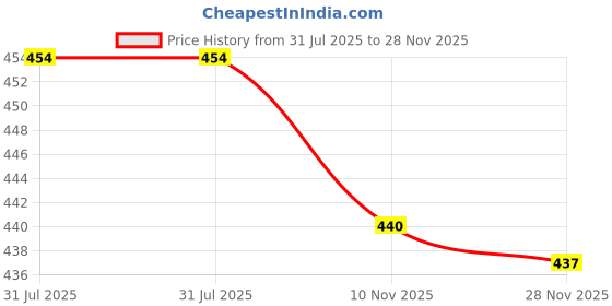 amazon.in CALANDIS™ 100 Pieces 20mm Plastic Safety Eyes Nose Washer Back for Bear Doll DIY Craft Price History Graph from 31 Jul 2025 to 28 Nov 2025