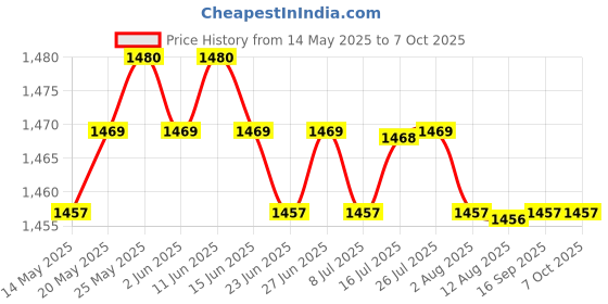 amazon.in CALANDIS™ 1000pcs Computer DIY Screws Set Assortment M2 M2.5 M3 for Motherboard | Screws & Bolts | Fasteners & Hardware Price History Graph from 14 May 2025 to 7 Oct 2025