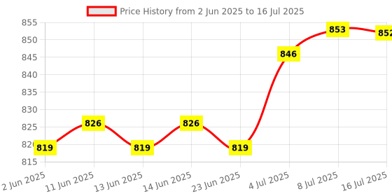 amazon.in CALANDIS™ 100g Precision Calibration Weights Sets 50g 2x20g 10g 5g with Tweezers | Weights & Calibration Sets | Lab Scales & Balances | Lab Equipment | Healthcare Lab & Life Science Price History Graph from 2 Jun 2025 to 16 Jul 2025
