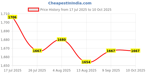 amazon.in CALANDIS™ 100PC Cleaning Swabs Swabs Sticks For Roland Mimaki Mutoh Printer | Parts & Accessories | 3D Printers & Supplies Price History Graph from 17 Jul 2025 to 9 Oct 2025