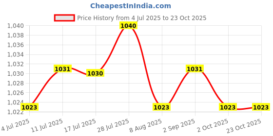 amazon.in CALANDIS™ 100Pcs 2021 Aluminium Bird Dove Racing Pigeon Leg Rings Bands Purple | Other Bird Supplies | Bird Supplies Price History Graph from 4 Jul 2025 to 23 Oct 2025
