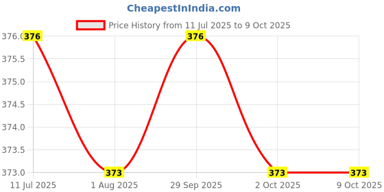 amazon.in CALANDIS™ 100Pcs Keyboard Screws for Apple MacBook Pro A1278 A1286 A1297 13" 15" 17" | Other Components & Parts Price History Graph from 11 Jul 2025 to 9 Oct 2025