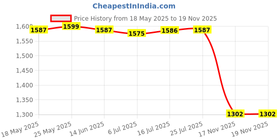 amazon.in CALANDIS™ 100Pcs Mini Amber Glass Essential Oils Bottles Vials Small Containers 1/2mL | Other Makeup Tools & Accs | Makeup Tools & Accessories | Makeup Price History Graph from 18 May 2025 to 17 Nov 2025