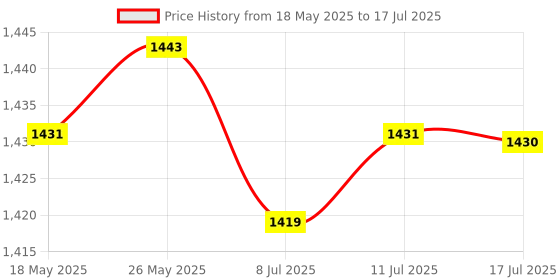 amazon.in CALANDIS™ 100Pieces RJ45 Connectors RJ45 Crimp Ends 8P8C UTP Network Plug Green | Plugs Jacks & Wall Plates | Networking Cables & Adapters | Computer Cables & Connectors Price History Graph from 18 May 2025 to 17 Jul 2025