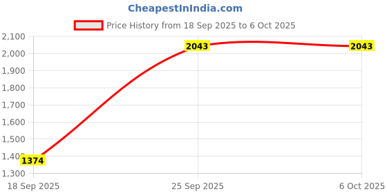 amazon.in CALANDIS™ 10/100M Singlemode 25KM Simplex SC Fiber Optic to Ethernet Converter EU | Other Enterprise Networking | Enterprise Networking, Servers Price History Graph from 18 Sep 2025 to 6 Oct 2025