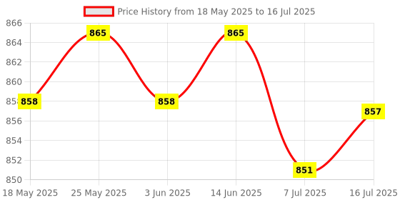 amazon.in CALANDIS™ 10/100Mbps USB 2.0 to RJ45 Gigabit Ethernet LAN Network Adapter + LED Light | USB Cables, Hubs & Adapters | Computer Cables & Connectors Price History Graph from 18 May 2025 to 16 Jul 2025