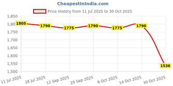 amazon.in CALANDIS™ 10/12Pcs Awning Tarp Clamp Set Tent Clips 12Pcs Clip+Carabiner | Tent & Canopy Accessories | Tents & Canopies | & Hiking | Outdoor Sports Price History Graph from 11 Jul 2025 to 30 Oct 2025