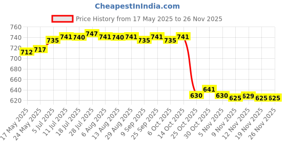 amazon.in CALANDIS™ 10.6" Umbrella for Camera with Hot Shoe Mount Simple Installation Waterproof Pink | Other Camera & Photo Accs | Camera & Photo Accessories Price History Graph from 17 May 2025 to 25 Nov 2025