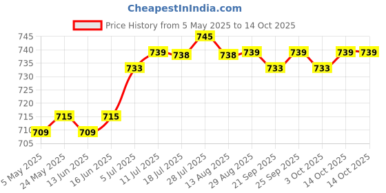 amazon.in CALANDIS™ 10.6" Umbrella for Camera with Hot Shoe Mount Simple Installation Waterproof Yellow | Other Camera & Photo Accs | Camera & Photo Accessories Price History Graph from 5 May 2025 to 14 Oct 2025