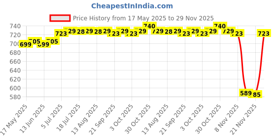 amazon.in CALANDIS™ 10.6inch DSLR Camera Hot Shoe Umbrella Accessory Lightweight Shade Protector Blue | Other Camera & Photo Accs | Camera & Photo Accessories Price History Graph from 17 May 2025 to 29 Nov 2025
