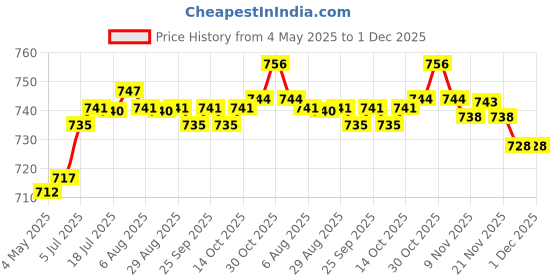 amazon.in CALANDIS™ 10.6inch DSLR Camera Hot Shoe Umbrella Accessory Lightweight Shade Protector Silvery | Other Camera & Photo Accs | Camera & Photo Accessories Price History Graph from 4 May 2025 to 1 Dec 2025