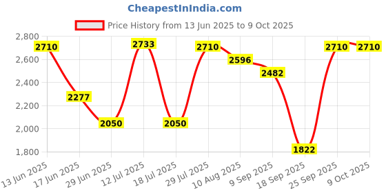 amazon.in CALANDIS™ 1080 Wireless WiFi Mobile Phone Screen TV Adapter HDMI Mirror Display Dongle | Internet & Media Streamers | TV Video & Home Audio Price History Graph from 13 Jun 2025 to 8 Oct 2025