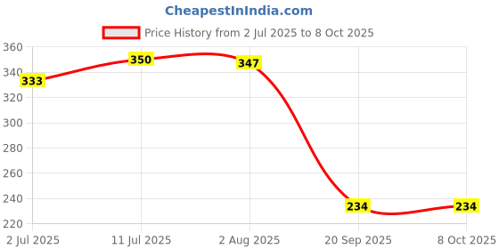 amazon.in CALANDIS™ 10g Handmade Wool Top Fibre Roving for Needle Felting Materials Light Green | Roving Wool & Fibers | Spinning & Felting Price History Graph from 2 Jul 2025 to 7 Oct 2025