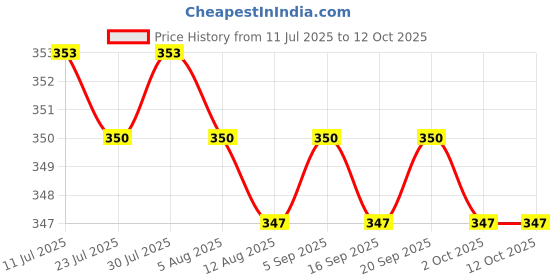amazon.in CALANDIS™ 10g Wool Roving Fiber Hand Spinning Crafts for Doll Handmade Black | Roving Wool & Fibers | Spinning & Felting Price History Graph from 11 Jul 2025 to 11 Oct 2025