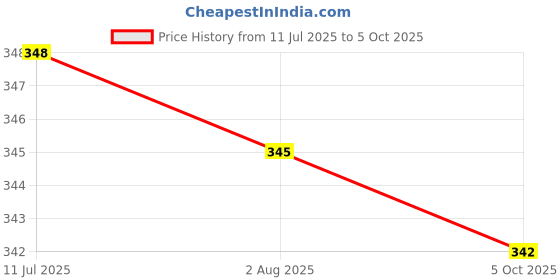 amazon.in CALANDIS™ 10g Wool Roving Fiber Hand Spinning Crafts for Doll Handmade Bleach | Roving Wool & Fibers | Spinning & Felting Price History Graph from 11 Jul 2025 to 5 Oct 2025