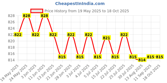 amazon.in CALANDIS™ 10m Badminton Racket Racquet String Durable Thread Line Rainbow | Tennis & Racquet Sports Price History Graph from 19 May 2025 to 16 Oct 2025