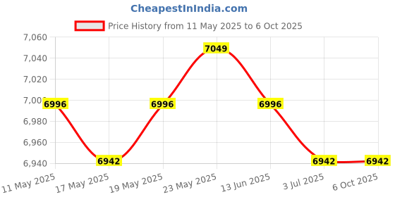 amazon.in CALANDIS™ 10Pcs Blank Latch Hooking Pillowcase Seat Sofa Cushions Mat Free Pattern | Latch Hooking Kits | Latch Hooking | Rug Making | Needlecrafts & Yarn Price History Graph from 11 May 2025 to 6 Oct 2025
