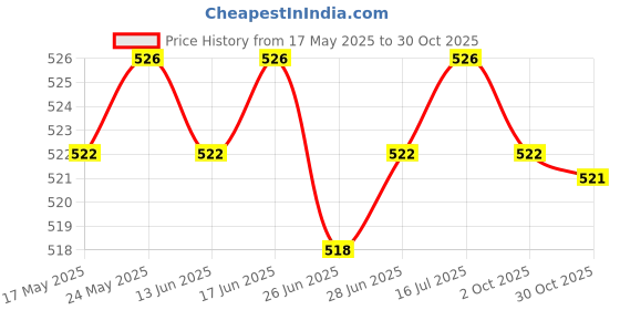 amazon.in CALANDIS™ 10Pcs Bungee Cord Hooks Elastic Rope Hook for Outdoor Uses Kayak Canopy Tarp | Tent Canopy | Tents Canopies | Camping Hiking | Outdoor Sports Price History Graph from 17 May 2025 to 30 Oct 2025