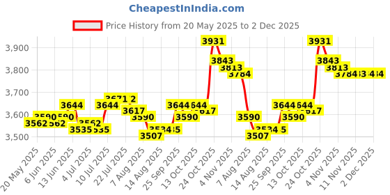 amazon.in calandis CALANDIS™ 10pcs CNC Milling Engraving Machine Press Plate Clamp Splint Platform Accs | Routers - Professional | Equipment & Machinery | Woodworking | Manufacturing & Metalworking calandis Price History Graph from 20 May 2025 to 2 Dec 2025