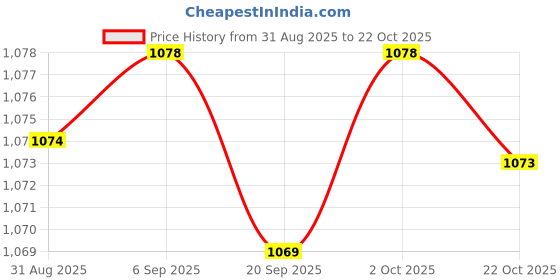 amazon.in CALANDIS™ 10Pcs Mini Award Trophies Cup Small Trophy for Appreciation Gifts Game Prize Gold Price History Graph from 31 Aug 2025 to 22 Oct 2025