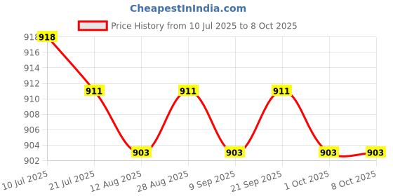 amazon.in CALANDIS™ 10pcs Motherboard Main Board PC BIOS Beep Code Internal Speaker Buzzer Price History Graph from 10 Jul 2025 to 8 Oct 2025