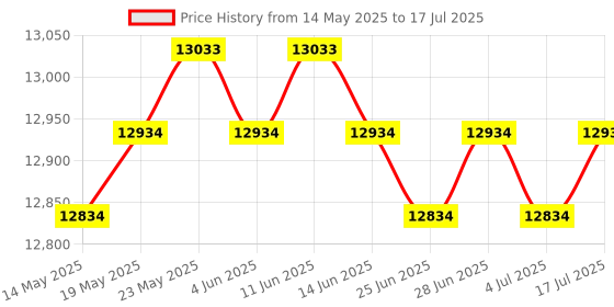 amazon.in CALANDIS™ 10pcs Printer DB9 Pin Serial RS232 Switch Box Manual Data Sharing Switcher | Network Switches | Switches & Hubs | Enterprise Networking, Servers Price History Graph from 14 May 2025 to 17 Jul 2025