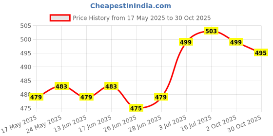 amazon.in CALANDIS™ 10Pcs Tarp Awning Clips Reusable for Camping Car Covers Swimming Pool Covers Clear | Tent Canopy | Tents Canopies | Camping Hiking | Outdoor Sports Price History Graph from 17 May 2025 to 30 Oct 2025