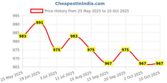 amazon.in CALANDIS™ 10Pcs Three Jaw Spanners Pins Spare Parts for Auto Common Rail Injector | Pullers & Extractors | Hand Tools | Automotive Tools & Supplies Price History Graph from 25 May 2025 to 9 Oct 2025