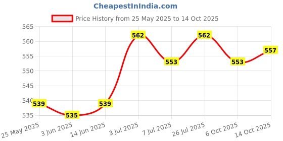 amazon.in CALANDIS™ 10Pcs Tooth Brushes Tooth Flossing Soft Toothpick for Traveling Women Indoor | Dental Floss & Flossers | Oral Care Price History Graph from 25 May 2025 to 14 Oct 2025