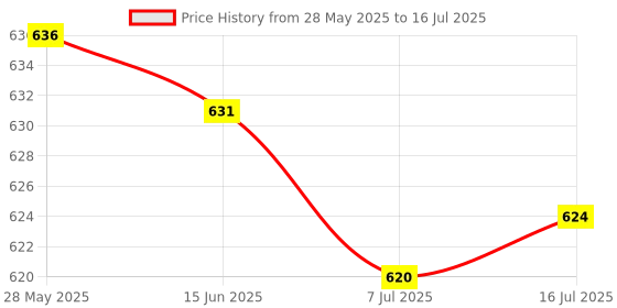 amazon.in CALANDIS™ 10pieces /Pack Timing Belt Width 6mm Tensioner Torsion Spring for 3D Printer | Other Computers & Networking Price History Graph from 28 May 2025 to 16 Jul 2025