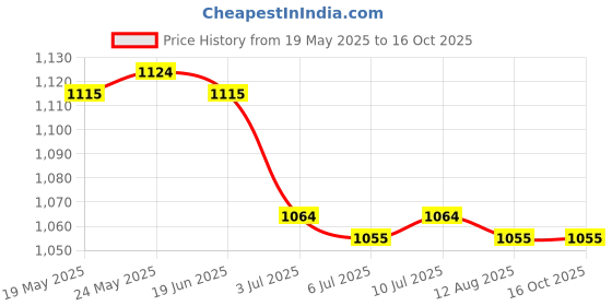 amazon.in CALANDIS™ 10x Air Vent Filter Screen Can Cut Replacement Hotel Air Conditioner Filter 23cmx23cm | Air Filters | Heating, Cooling & Air | Home Improvement Price History Graph from 19 May 2025 to 16 Oct 2025