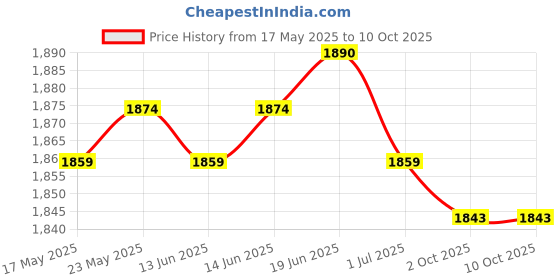 amazon.in CALANDIS™ 10x DIY Poly Mesh Canvas Sheets Weaving Sewing Bag Making Accessories | Latch Hooking Kits | Latch Hooking | Rug Making | Needlecrafts & Yarn Price History Graph from 17 May 2025 to 9 Oct 2025
