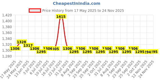 amazon.in CALANDIS™ 10x E27 to E27 Light Bulb Lamp Holder Adapter Extender Base Converter Adapter 6.5cm x 3.5cm | Lighting Parts & Accessories | Lamps, Lighting & Ceiling Fans Price History Graph from 17 May 2025 to 24 Nov 2025