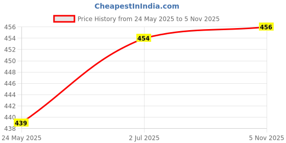 amazon.in calandis CALANDIS™ 10x Elastic Belt Keepers Strap Retainer Band for Pants Belt Nylon Belt Loops Khaki | Camping/Hiking Backpacks | Hiking Backpacks | Camping Hiking | Outdoor Sports calandis Price History Graph from 24 May 2025 to 5 Nov 2025