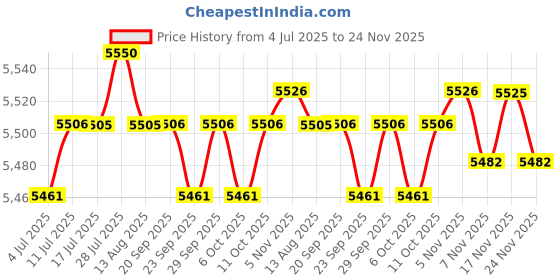 amazon.in CALANDIS™ 10x Garage Door Rollers Replacement Repair Parts Simple Assembly 4inch Shaft Price History Graph from 4 Jul 2025 to 24 Nov 2025