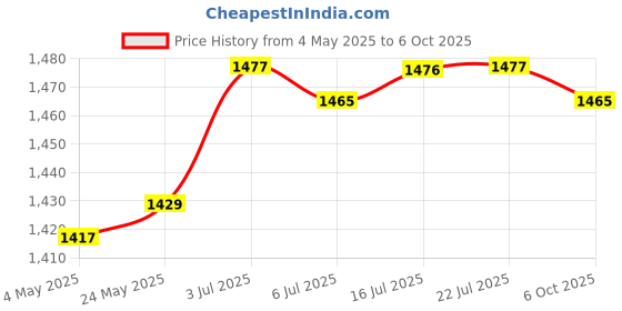 amazon.in CALANDIS™ 10x Hidden Gutter Hangers Accessories for Sagging Rain Gutters Gutter Repair Price History Graph from 4 May 2025 to 6 Oct 2025